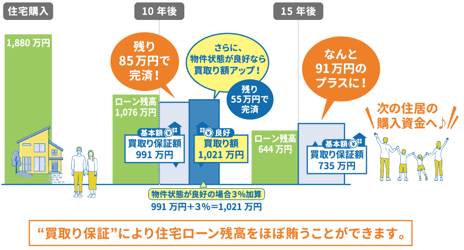 1880万円で取得した住宅を10年後に買取るケース