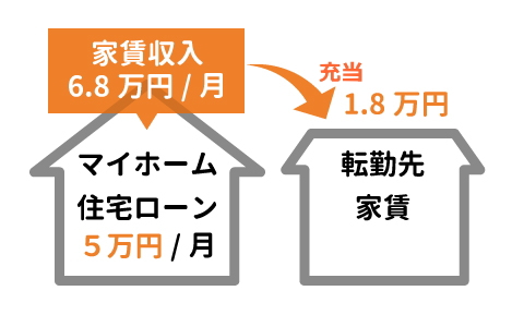 マイホーム住宅ローン5万円/月+転勤先の家賃の一部も賄えます